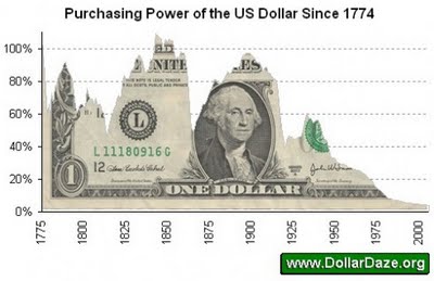 Dollar Continues Advance Towards Worthlessness « de oppresso liber